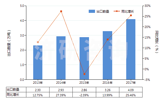 2013-2017年中國(guó)球化石墨(天然石墨經(jīng)球化加工、分級(jí)得到的產(chǎn)品，直徑120微米以下)(HS25041091)出口量及增速統(tǒng)計(jì)